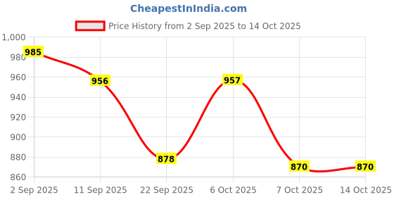 myntra.com Mast & Harbour Shopper Tote Bag mast & harbour Price History Graph from 2 Sep 2025 to 14 Oct 2025