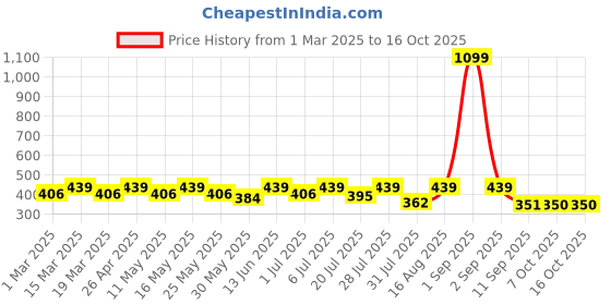 myntra.com Mast & Harbour Short Sleeves Polo Collar T-shirt mast & harbour Price History Graph from 1 Mar 2025 to 15 Oct 2025