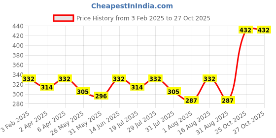 myntra.com Mast & Harbour Short Sleeves Round Neck T-shirt mast & harbour Price History Graph from 3 Feb 2025 to 26 Oct 2025