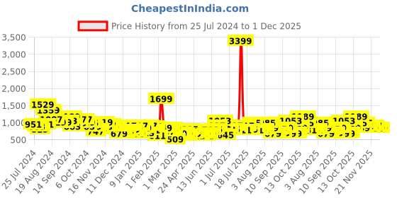 myntra.com Mast & Harbour Shoulder Bag mast & harbour Price History Graph from 25 Jul 2024 to 1 Dec 2025