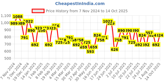 myntra.com Mast & Harbour Shoulder Bag mast & harbour Price History Graph from 7 Nov 2024 to 14 Oct 2025