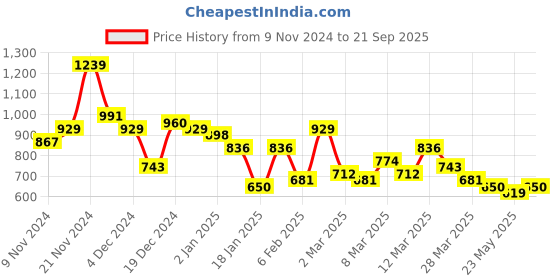 myntra.com Mast & Harbour Shoulder Bag mast & harbour Price History Graph from 9 Nov 2024 to 21 Sep 2025