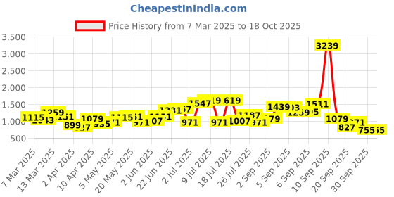 myntra.com Mast & Harbour Shoulder Bag mast & harbour Price History Graph from 7 Mar 2025 to 17 Oct 2025