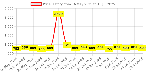 myntra.com Mast & Harbour Shoulder Bag mast & harbour Price History Graph from 16 May 2025 to 14 Jul 2025