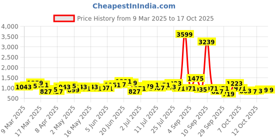 myntra.com Mast & Harbour Shoulder Bag with Printed Scarf mast & harbour Price History Graph from 9 Mar 2025 to 16 Oct 2025
