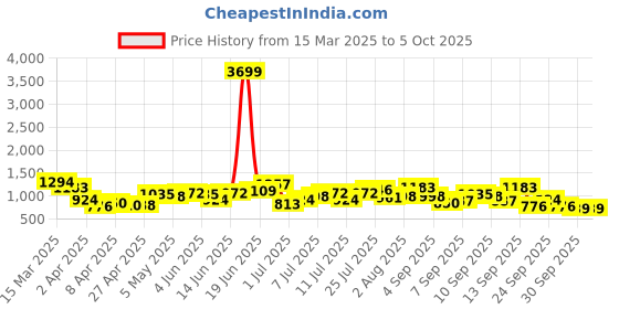 myntra.com Mast & Harbour Shoulder Bag with Stylised Handle mast & harbour Price History Graph from 15 Mar 2025 to 4 Oct 2025