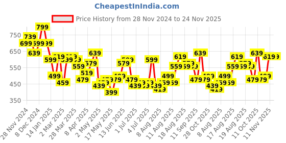 myntra.com Mast & Harbour Shoulder Strap A-Line Dress mast & harbour Price History Graph from 28 Nov 2024 to 23 Nov 2025