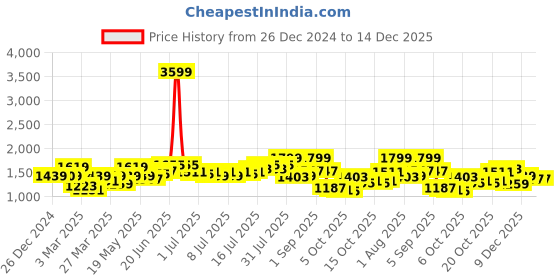 myntra.com Mast & Harbour Shoulder Straps Playsuit mast & harbour Price History Graph from 26 Dec 2024 to 14 Dec 2025