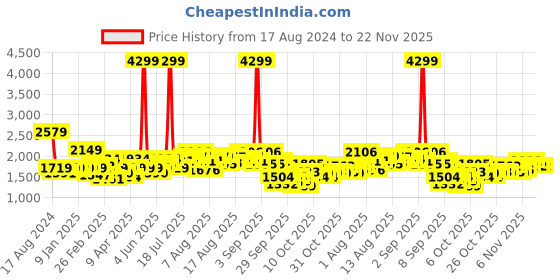 myntra.com Mast & Harbour Shoulder Straps Pure Cotton Jumpsuit mast & harbour Price History Graph from 17 Aug 2024 to 22 Nov 2025