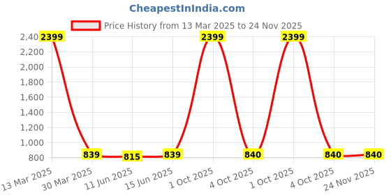 myntra.com Mast & Harbour Shoulder Straps Ruffles Top & Skirt mast & harbour Price History Graph from 13 Mar 2025 to 24 Nov 2025