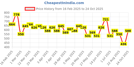 myntra.com Mast & Harbour Side Slit Smocked Floral Print Puff Sleeve Empire Midi Dress mast & harbour Price History Graph from 16 Feb 2025 to 24 Oct 2025