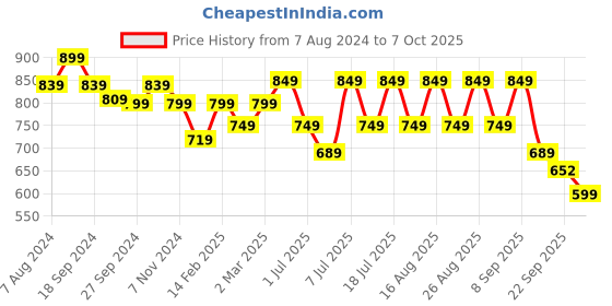 myntra.com Mast & Harbour Silver-Toned Embellished Open Toe Block heels mast & harbour Price History Graph from 7 Aug 2024 to 7 Oct 2025