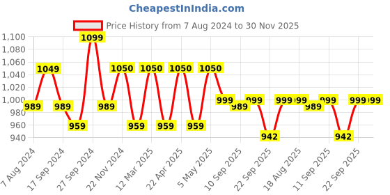 myntra.com Mast & Harbour Silver-Toned Embellished Round Toe Kitten Heeled Pumps mast & harbour Price History Graph from 7 Aug 2024 to 30 Nov 2025