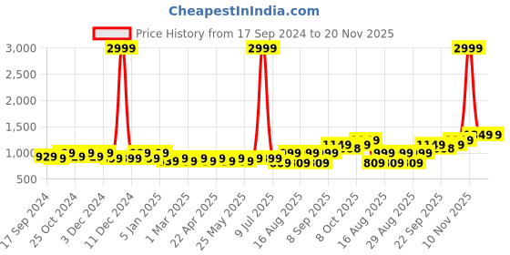 myntra.com Mast & Harbour Silver Toned Pointed Toe Kitten Heeled Pumps mast & harbour Price History Graph from 17 Sep 2024 to 20 Nov 2025