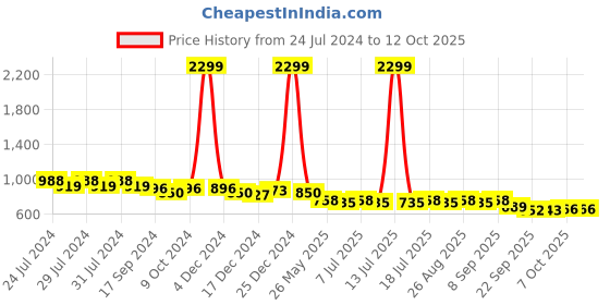 myntra.com Mast & Harbour Silver-Toned Solid Block Heels mast & harbour Price History Graph from 24 Jul 2024 to 12 Oct 2025
