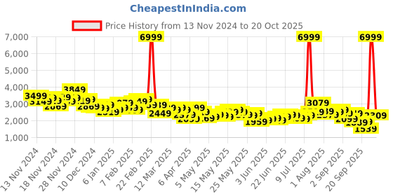 myntra.com Mast & Harbour Single-Breasted Notched Lapel Collar Blazer mast & harbour Price History Graph from 13 Nov 2024 to 20 Oct 2025