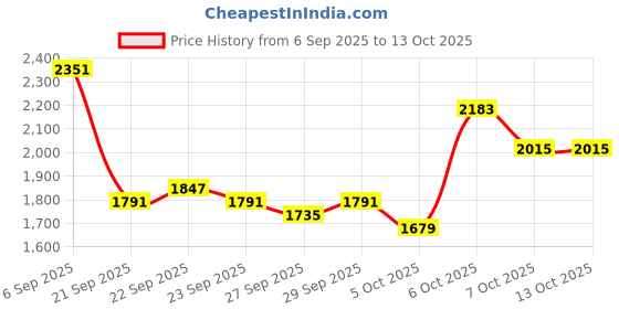 myntra.com Mast & Harbour Single Breasted Overcoat Coat mast & harbour Price History Graph from 6 Sep 2025 to 13 Oct 2025