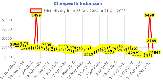 myntra.com Mast & Harbour Single-Breasted Self Design Smart Casual Blazer mast & harbour Price History Graph from 27 Nov 2024 to 10 Oct 2025