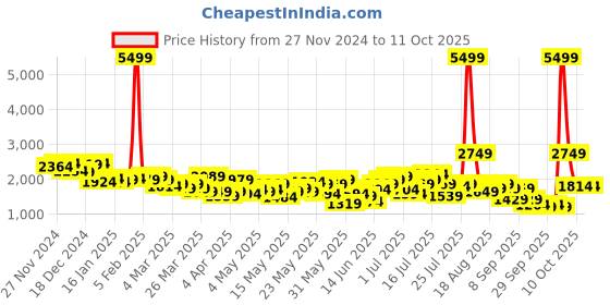 myntra.com Mast & Harbour Single-Breasted Self Design Smart Casual Blazer mast & harbour Price History Graph from 27 Nov 2024 to 10 Oct 2025