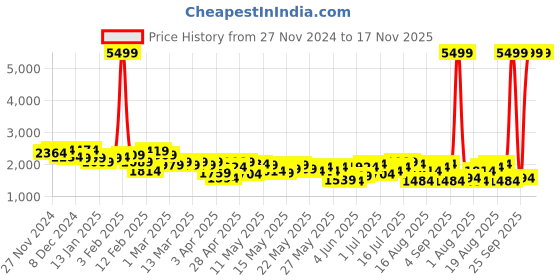 myntra.com Mast & Harbour Single-Breasted Self Design Smart Casual Blazer mast & harbour Price History Graph from 27 Nov 2024 to 16 Nov 2025