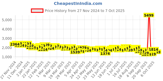 myntra.com Mast & Harbour Single-Breasted Self Design Smart Casual Blazer mast & harbour Price History Graph from 27 Nov 2024 to 7 Oct 2025