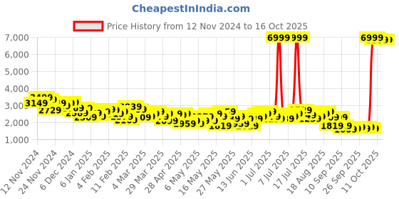 myntra.com Mast & Harbour Single-Breasted Slim Fit Casual Blazer mast & harbour Price History Graph from 12 Nov 2024 to 16 Oct 2025