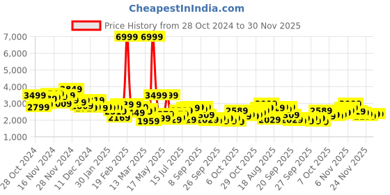 myntra.com Mast & Harbour Single-Breasted Smart Casual Blazer mast & harbour Price History Graph from 28 Oct 2024 to 29 Nov 2025
