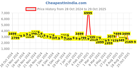 myntra.com Mast & Harbour Single-Breasted Smart Casual Blazer mast & harbour Price History Graph from 28 Oct 2024 to 29 Oct 2025