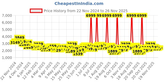 myntra.com Mast & Harbour Single-Breasted Smart Casual Blazers mast & harbour Price History Graph from 22 Nov 2024 to 24 Nov 2025