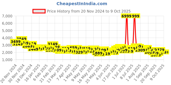 myntra.com Mast & Harbour Single-Breasted Textured Blazer mast & harbour Price History Graph from 20 Nov 2024 to 9 Oct 2025