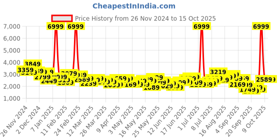 myntra.com Mast & Harbour Single-Breasted Textured Blazer mast & harbour Price History Graph from 26 Nov 2024 to 14 Oct 2025