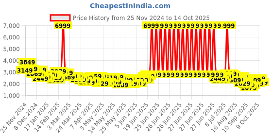 myntra.com Mast & Harbour Single-Breasted Textured Blazer mast & harbour Price History Graph from 25 Nov 2024 to 14 Oct 2025