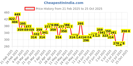 myntra.com Mast & Harbour Sky Blue Retro Streaks Striped T-shirt mast & harbour Price History Graph from 21 Feb 2025 to 25 Oct 2025