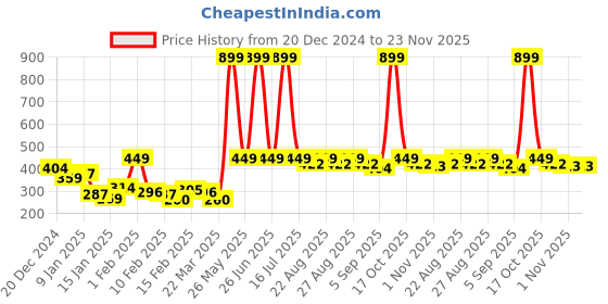 myntra.com Mast & Harbour Sleeveless Solid Ribbed Top mast & harbour Price History Graph from 20 Dec 2024 to 23 Nov 2025