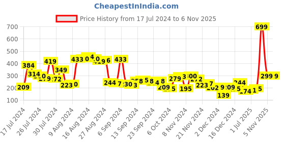 myntra.com Mast & Harbour Sleeveless Typography Printed T-shirt mast & harbour Price History Graph from 17 Jul 2024 to 6 Nov 2025