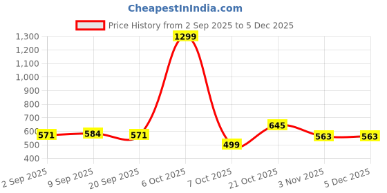 myntra.com Mast & Harbour Slim Fit Abstract Printed Spread Collar Cotton Linen Shirt mast & harbour Price History Graph from 2 Sep 2025 to 3 Dec 2025