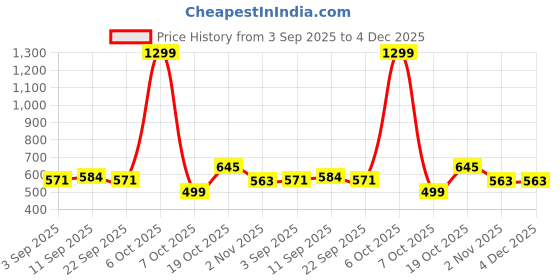 myntra.com Mast & Harbour Slim Fit Abstract Printed Spread Collar Cotton Linen Shirt mast & harbour Price History Graph from 3 Sep 2025 to 3 Dec 2025