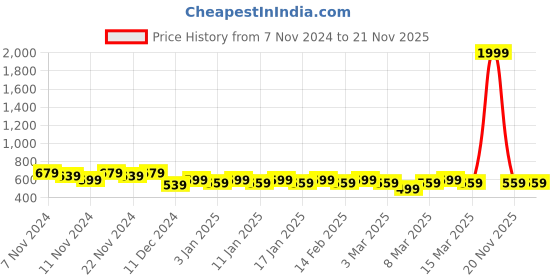 myntra.com Mast & Harbour Sling Bag mast & harbour Price History Graph from 7 Nov 2024 to 20 Nov 2025