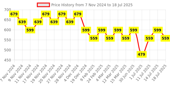 myntra.com Mast & Harbour Sling Bag mast & harbour Price History Graph from 7 Nov 2024 to 14 Jul 2025
