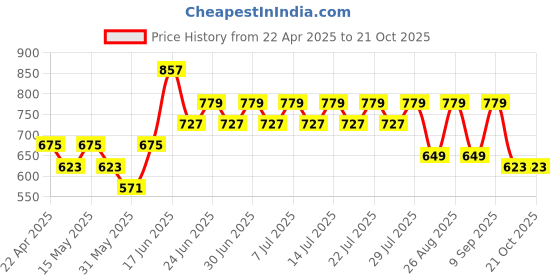 myntra.com Mast & Harbour Sling Bag mast & harbour Price History Graph from 22 Apr 2025 to 19 Oct 2025