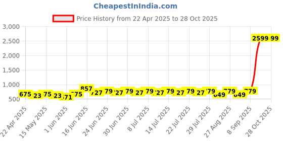myntra.com Mast & Harbour Sling Bag mast & harbour Price History Graph from 22 Apr 2025 to 28 Oct 2025