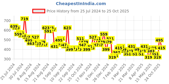 myntra.com Mast & Harbour Slit Sleeve Satin Wrap Top mast & harbour Price History Graph from 25 Jul 2024 to 25 Oct 2025