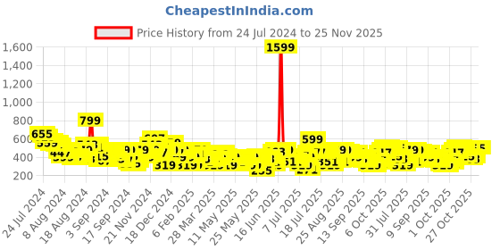 myntra.com Mast & Harbour Smocked Blouson Top mast & harbour Price History Graph from 24 Jul 2024 to 24 Nov 2025