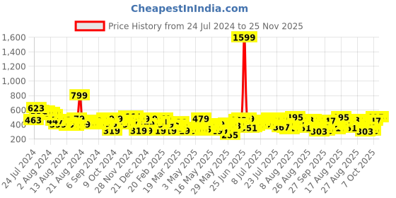 myntra.com Mast & Harbour Smocked Blouson Top mast & harbour Price History Graph from 24 Jul 2024 to 25 Nov 2025
