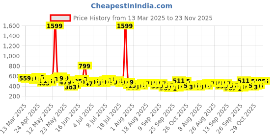 myntra.com Mast & Harbour Smocked Top mast & harbour Price History Graph from 13 Mar 2025 to 22 Nov 2025