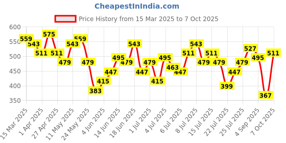 myntra.com Mast & Harbour Smocked Top mast & harbour Price History Graph from 15 Mar 2025 to 7 Oct 2025