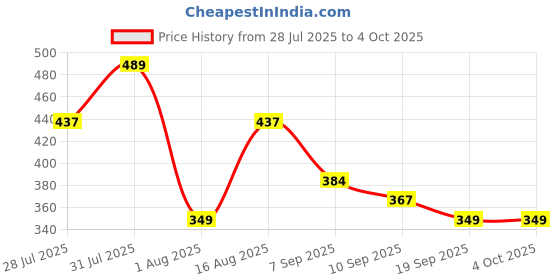 myntra.com Mast & Harbour Solid A-Line Dress mast & harbour Price History Graph from 28 Jul 2025 to 4 Oct 2025