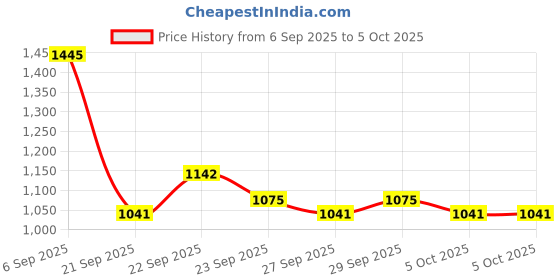 myntra.com Mast & Harbour Solid Backpack mast & harbour Price History Graph from 6 Sep 2025 to 5 Oct 2025