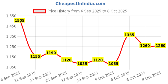 myntra.com Mast & Harbour Solid Backpack mast & harbour Price History Graph from 6 Sep 2025 to 8 Oct 2025
