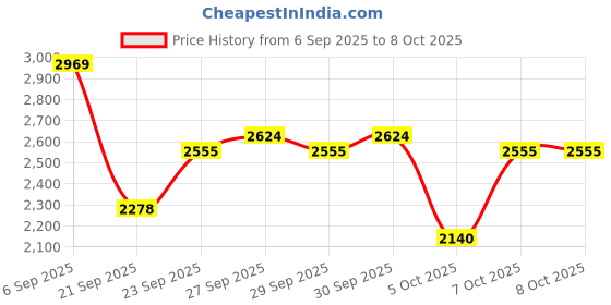 myntra.com Mast & Harbour Solid Backpack mast & harbour Price History Graph from 6 Sep 2025 to 8 Oct 2025